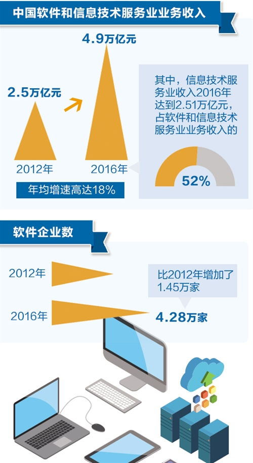 軟件技術(shù)服務(wù) 近5萬億業(yè)務(wù)收入彰顯軟實(shí)力成經(jīng)濟(jì)發(fā)展硬支撐