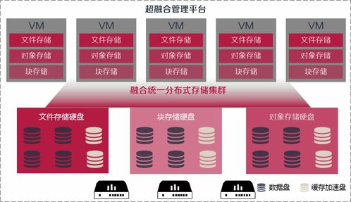 超融合基礎(chǔ)架構(gòu)的軟硬件設(shè)計(jì)思路與軟件技術(shù)服務(wù)